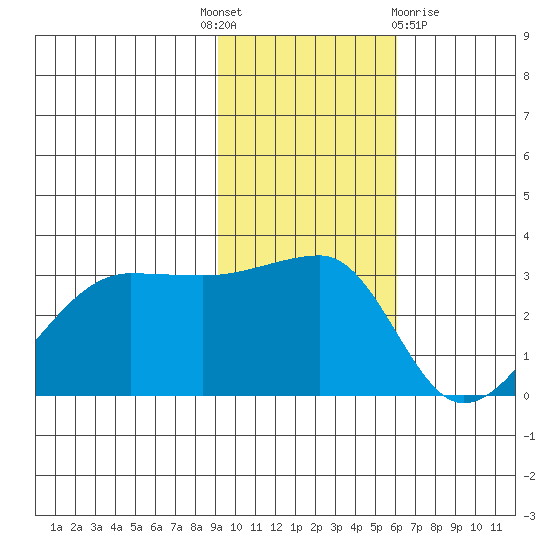 False Pass tide chart for Monday, November 7, 2022