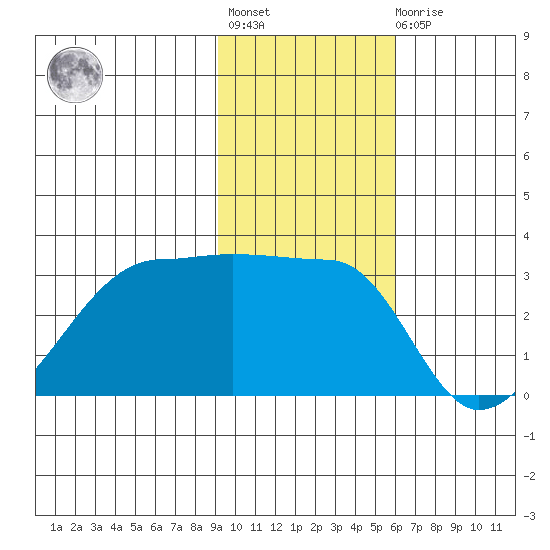 False Pass tide chart for Tuesday, November 8, 2022