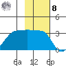 False Pass tide chart for Tuesday, November 8, 2022
