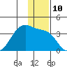 False Pass tide chart for Saturday, December 10, 2022