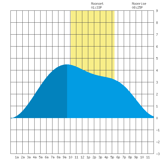 False Pass tide chart for Sunday, December 11, 2022