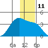 False Pass tide chart for Sunday, December 11, 2022