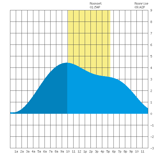 False Pass tide chart for Monday, December 12, 2022