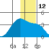 False Pass tide chart for Monday, December 12, 2022