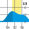 False Pass tide chart for Tuesday, December 13, 2022