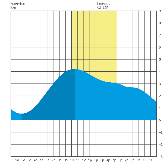False Pass tide chart for Wednesday, December 14, 2022