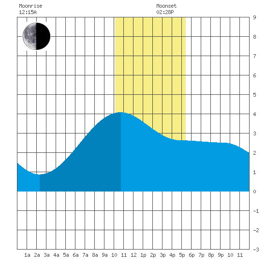 False Pass tide chart for Thursday, December 15, 2022