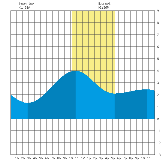 False Pass tide chart for Friday, December 16, 2022