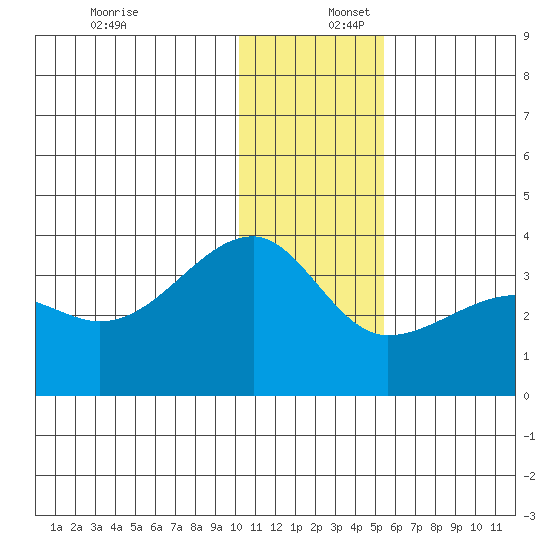 False Pass tide chart for Saturday, December 17, 2022
