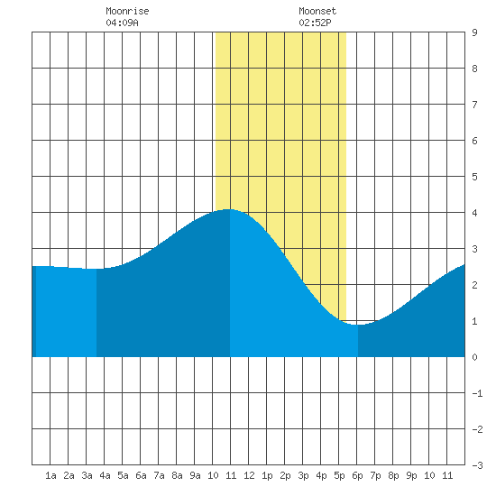 False Pass tide chart for Sunday, December 18, 2022