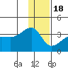 False Pass tide chart for Sunday, December 18, 2022