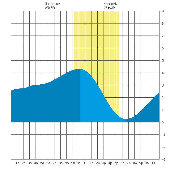 False Pass tide chart for Monday, December 19, 2022
