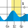 False Pass tide chart for Thursday, December 1, 2022