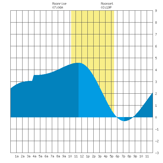 False Pass tide chart for Tuesday, December 20, 2022