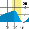 False Pass tide chart for Tuesday, December 20, 2022