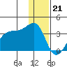 False Pass tide chart for Wednesday, December 21, 2022