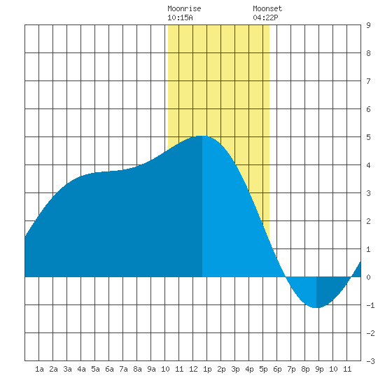 False Pass tide chart for Thursday, December 22, 2022