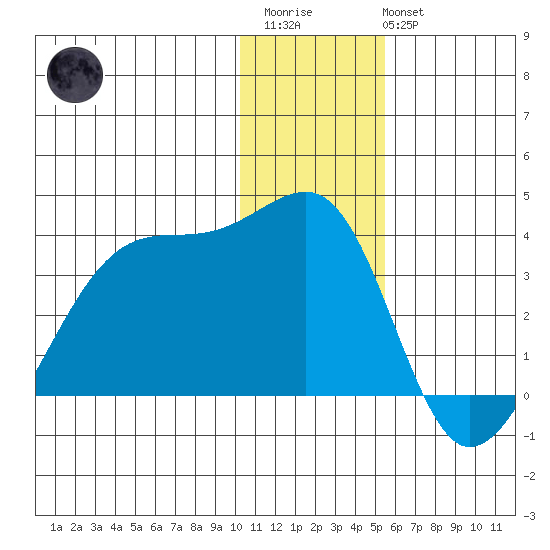 False Pass tide chart for Friday, December 23, 2022