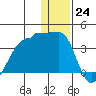 False Pass tide chart for Saturday, December 24, 2022