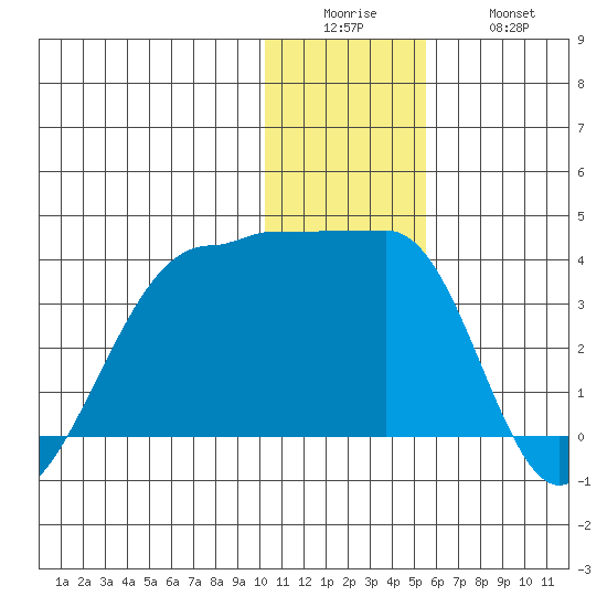 False Pass tide chart for Sunday, December 25, 2022