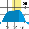 False Pass tide chart for Sunday, December 25, 2022