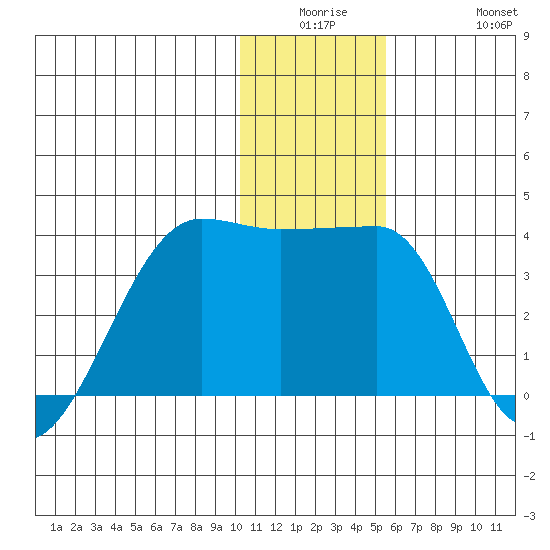 False Pass tide chart for Monday, December 26, 2022