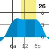 False Pass tide chart for Monday, December 26, 2022