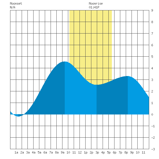 False Pass tide chart for Wednesday, December 28, 2022