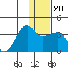 False Pass tide chart for Wednesday, December 28, 2022