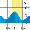 False Pass tide chart for Friday, December 2, 2022