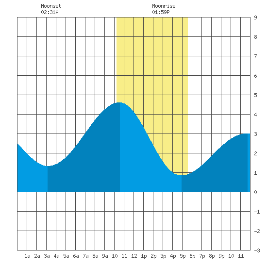 False Pass tide chart for Friday, December 30, 2022