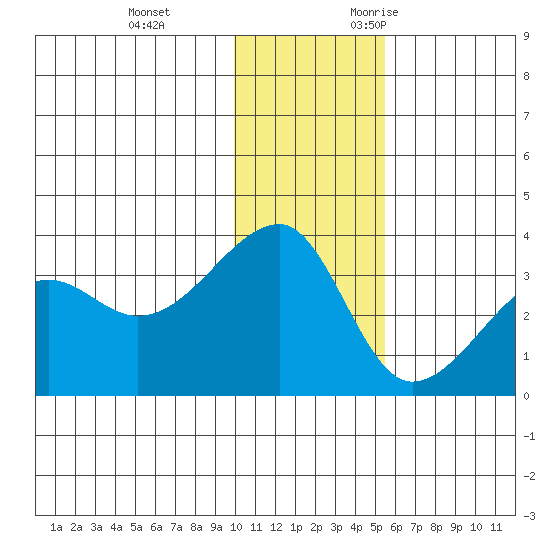 False Pass tide chart for Saturday, December 3, 2022