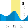 False Pass tide chart for Saturday, December 3, 2022
