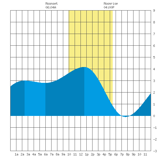 False Pass tide chart for Sunday, December 4, 2022