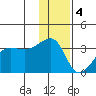 False Pass tide chart for Sunday, December 4, 2022