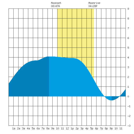 False Pass tide chart for Tuesday, December 6, 2022