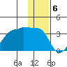 False Pass tide chart for Tuesday, December 6, 2022