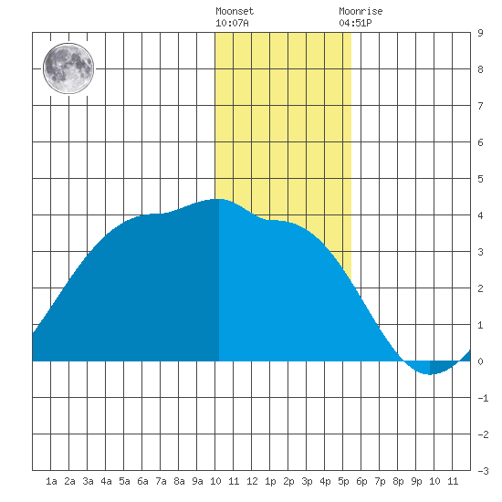 False Pass tide chart for Wednesday, December 7, 2022
