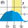 False Pass tide chart for Wednesday, December 7, 2022