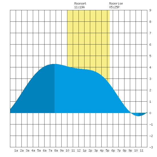 False Pass tide chart for Thursday, December 8, 2022
