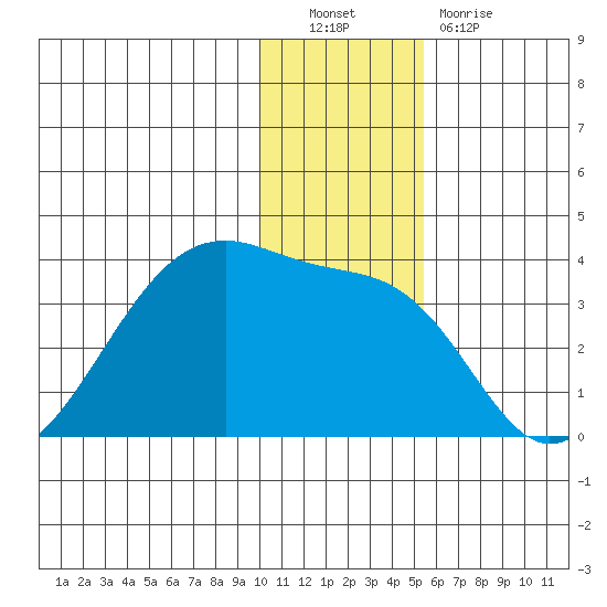 False Pass tide chart for Friday, December 9, 2022