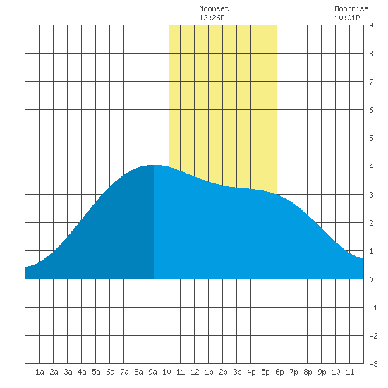 False Pass tide chart for Tuesday, January 10, 2023