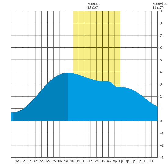 False Pass tide chart for Wednesday, January 11, 2023