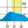 False Pass tide chart for Wednesday, January 11, 2023