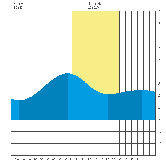 False Pass tide chart for Friday, January 13, 2023
