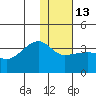 False Pass tide chart for Friday, January 13, 2023