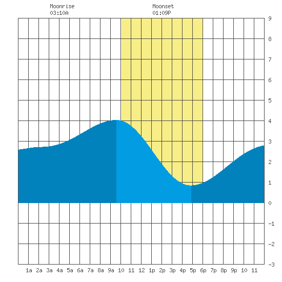 False Pass tide chart for Sunday, January 15, 2023