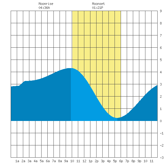 False Pass tide chart for Monday, January 16, 2023