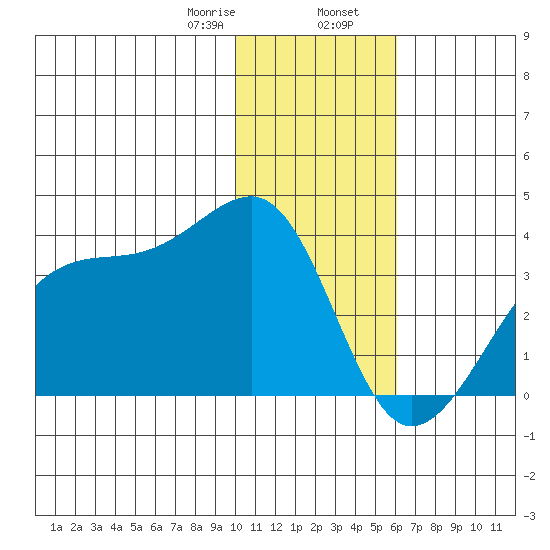 False Pass tide chart for Wednesday, January 18, 2023