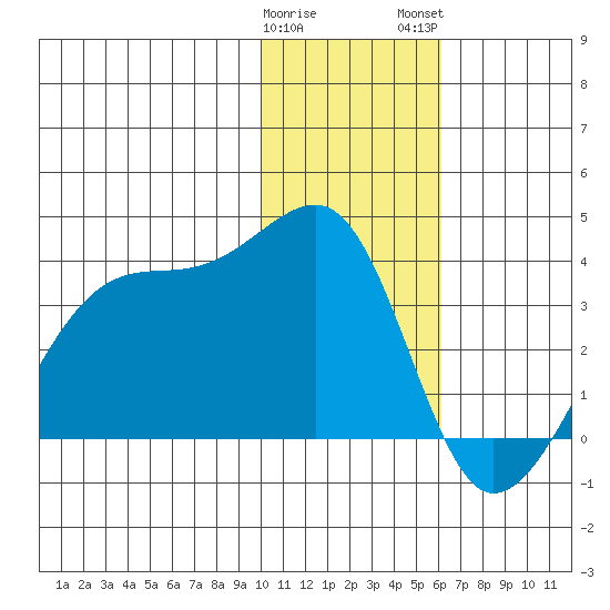 False Pass tide chart for Friday, January 20, 2023